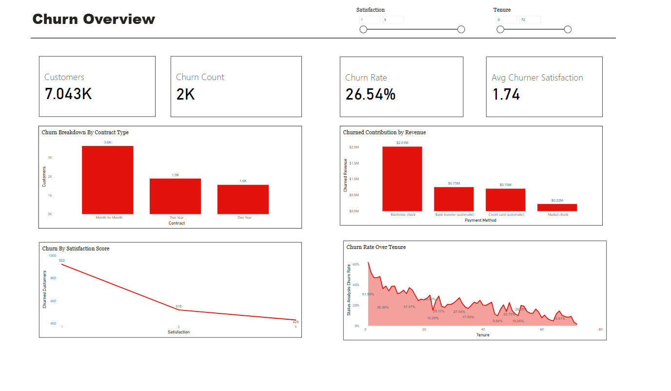 Churn Overview