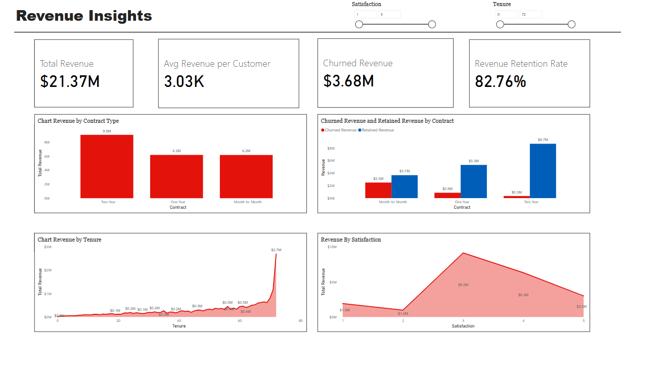 Revenue Insights Overview