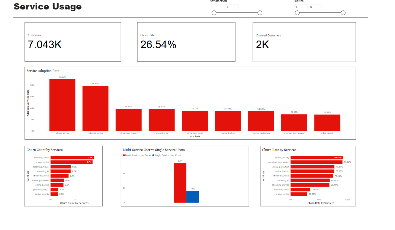 Revenue Insights Overview