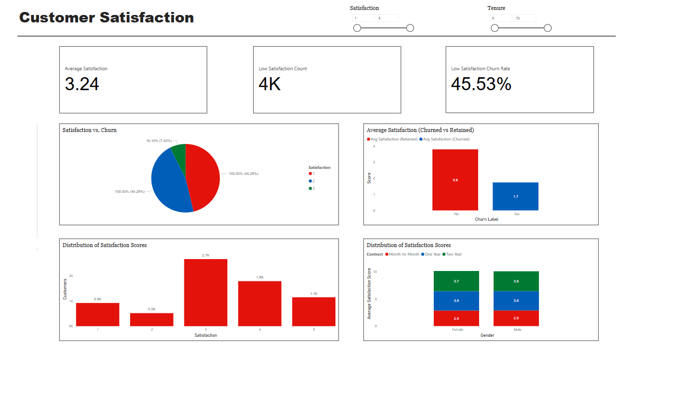 Revenue Insights Overview